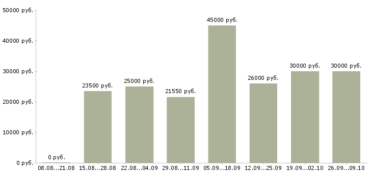 Вакансии менеджер магазина в Рязани - Медиана зарплат менеджер магазина в Рязани за 2 месяца