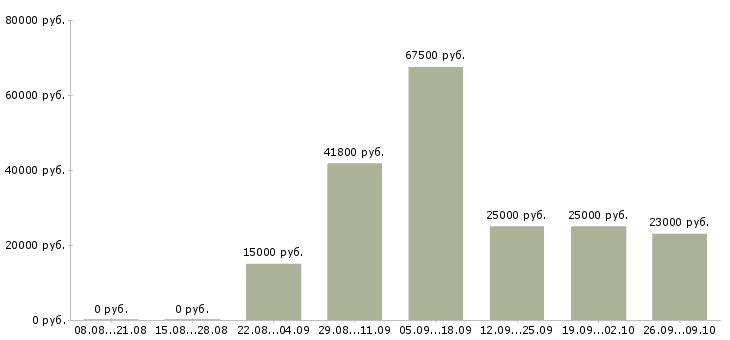 Вакансии менеджер на телефон в Новокузнецке - Медиана зарплат менеджер на телефон в Новокузнецке за 2 месяца