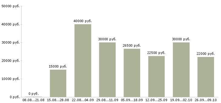 Вакансии менеджер по клиентам в Пятигорске - Медиана зарплат менеджер по клиентам в Пятигорске за 2 месяца