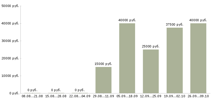 Вакансии менеджер по оптовым продажам в Челябинске - Медиана зарплат менеджер по оптовым продажам в Челябинске за 2 месяца