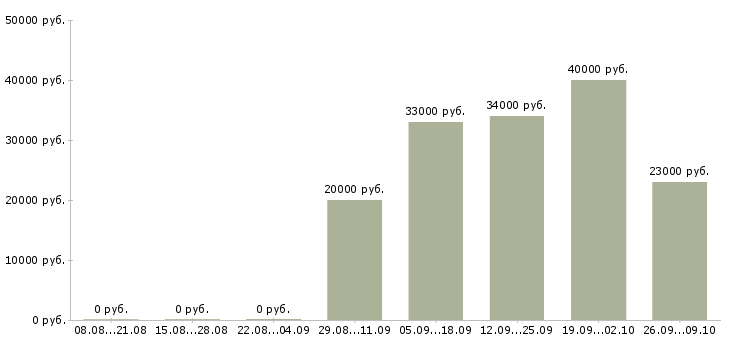 Вакансии менеджер по персоналу коммуникабельный в Владикавказе - Медиана зарплат менеджер по персоналу коммуникабельный в Владикавказе за 2 месяца