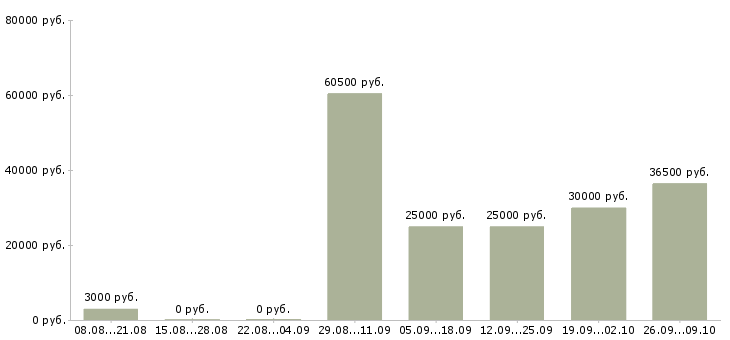 Вакансии менеджер по подбору клиентов в Челябинске - Медиана зарплат менеджер по подбору клиентов в Челябинске за 2 месяца
