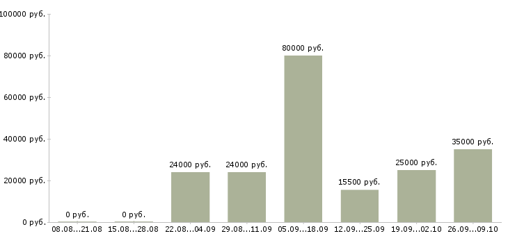 Вакансии менеджер по поиску клиентов в Брянске - Медиана зарплат менеджер по поиску клиентов в Брянске за 2 месяца