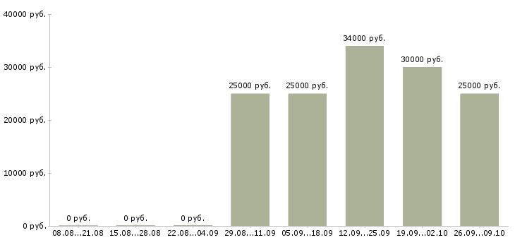 Вакансии менеджер по продажам салона связи в Краснодаре - Медиана зарплат менеджер по продажам салона связи в Краснодаре за 2 месяца