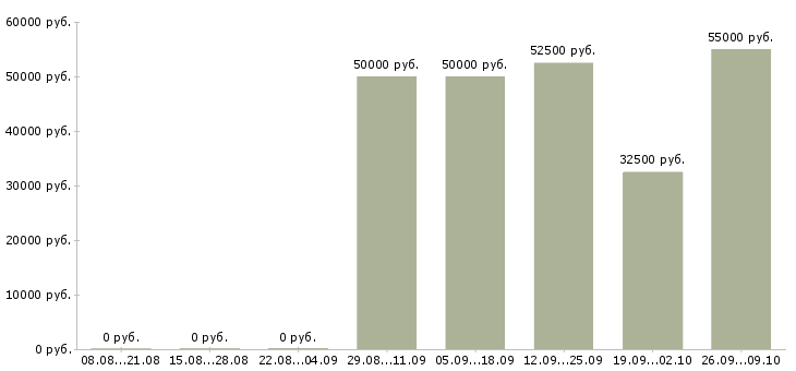 Вакансии менеджер по продажам телекоммуникационных услуг в Москве - Медиана зарплат менеджер по продажам телекоммуникационных услуг в Москве за 2 месяца