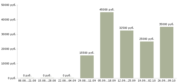 Вакансии менеджер по продажам финансовых продуктов Башкортостан - Медиана зарплат менеджер по продажам финансовых продуктов Башкортостан за 2 месяца