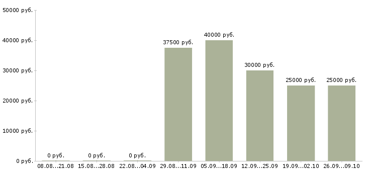 Вакансии менеджер по продаже оборудования в Саратове - Медиана зарплат менеджер по продаже оборудования в Саратове за 2 месяца