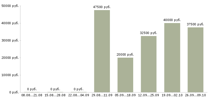 Вакансии менеджер по производству в Самаре - Медиана зарплат менеджер по производству в Самаре за 2 месяца