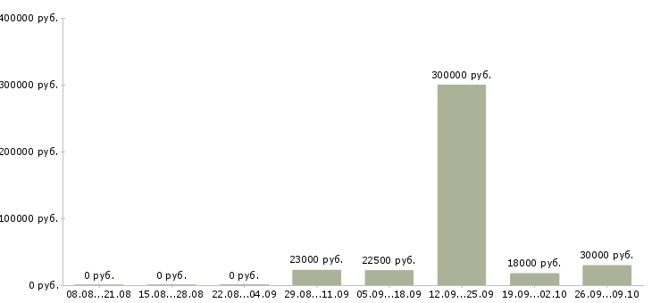 Вакансии менеджер по работе с персоналом в Оренбурге - Медиана зарплат менеджер по работе с персоналом в Оренбурге за 2 месяца