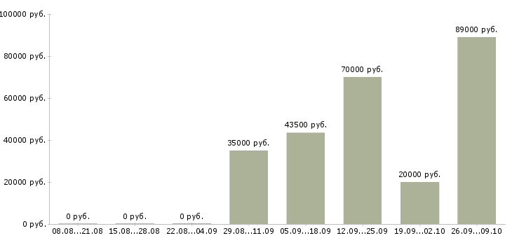 Вакансии менеджер по развитию корпоративного бизнеса в Екатеринбурге - Медиана зарплат менеджер по развитию корпоративного бизнеса в Екатеринбурге за 2 месяца