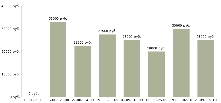 Вакансии менеджер по рекламе в Воронеже - Медиана зарплат менеджер по рекламе в Воронеже за 2 месяца