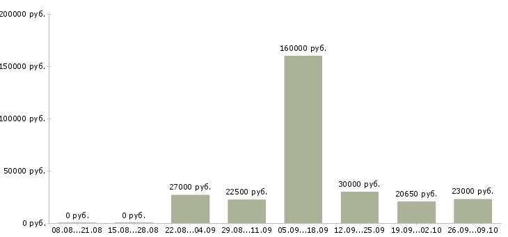 Вакансии менеджер по сетям в Архангельске - Медиана зарплат менеджер по сетям в Архангельске за 2 месяца