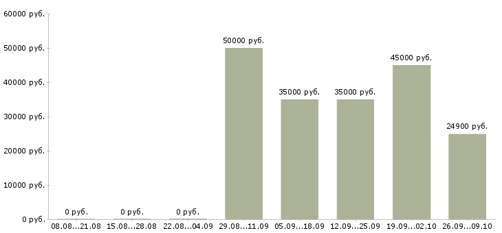 Вакансии менеджер по техническому обучению в Владимире - Медиана зарплат менеджер по техническому обучению в Владимире за 2 месяца