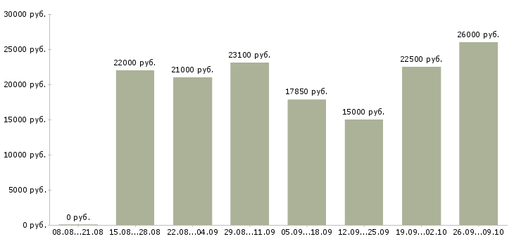 Вакансии менеджер по товару в Пензе - Медиана зарплат менеджер по товару в Пензе за 2 месяца