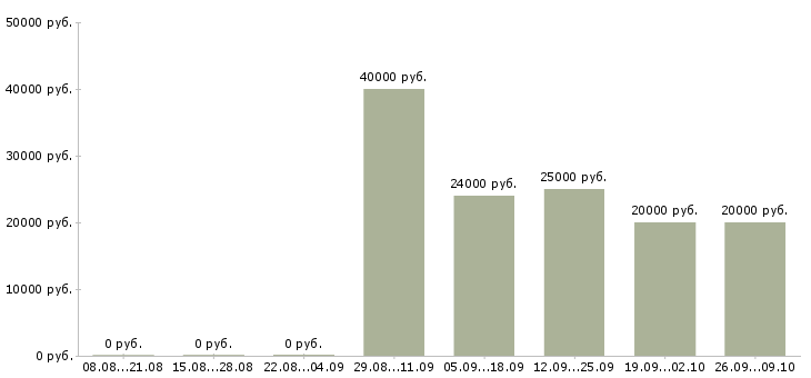 Вакансии менеджер по услугам в Сургуте - Медиана зарплат менеджер по услугам в Сургуте за 2 месяца