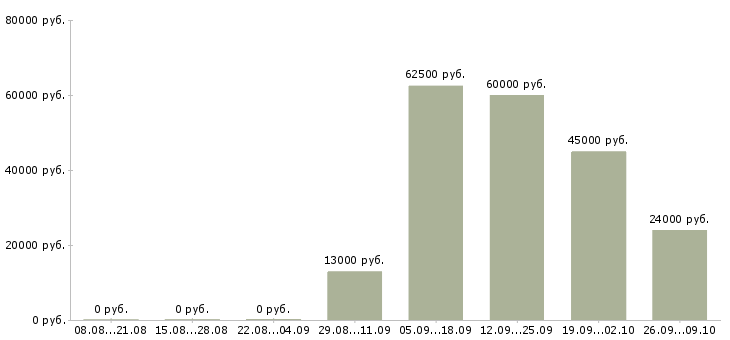 Вакансии менеджер продаж корпоративным клиентам в Рязани - Медиана зарплат менеджер продаж корпоративным клиентам в Рязани за 2 месяца