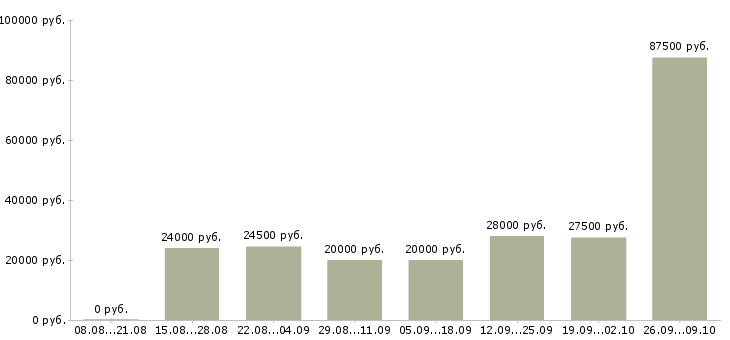 Вакансии менеджер работе с клиентами в Бийске - Медиана зарплат менеджер работе с клиентами в Бийске за 2 месяца