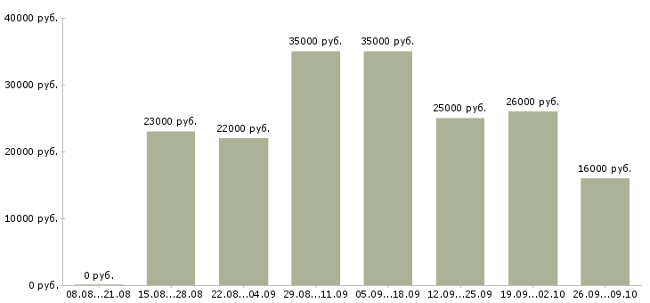 Вакансии менеджер удаленно в Ставрополе - Медиана зарплат менеджер удаленно в Ставрополе за 2 месяца