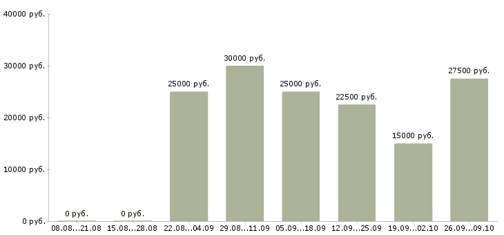 Вакансии менеджером интернет магазина в Красноярске - Медиана зарплат менеджером интернет магазина в Красноярске за 2 месяца