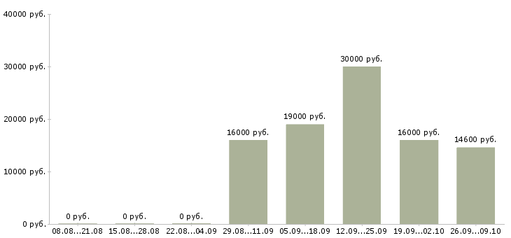 Вакансии молодой специалист в Саратове - Медиана зарплат молодой специалист в Саратове за 2 месяца