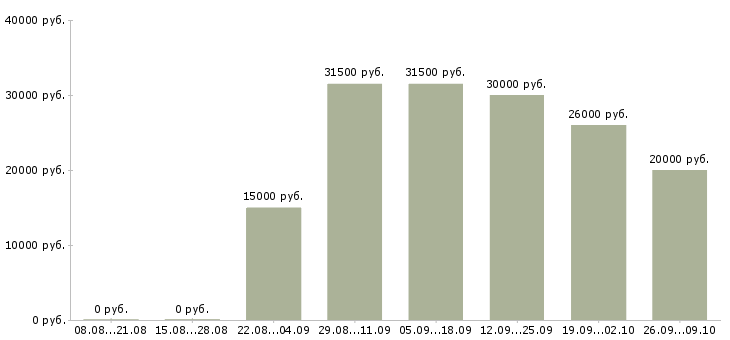 Вакансии молодые сотрудники в Ярославле - Медиана зарплат молодые сотрудники в Ярославле за 2 месяца