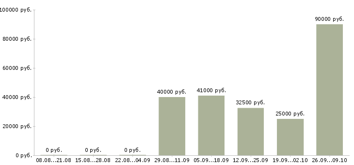 Вакансии монтажники в Барнауле - Медиана зарплат монтажники в Барнауле за 2 месяца