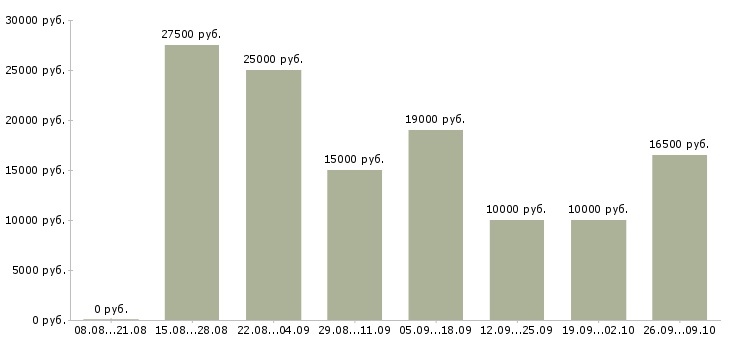 Вакансии на дому интернет вакансии в Кирове - Медиана зарплат на дому интернет вакансии в Кирове за 2 месяца