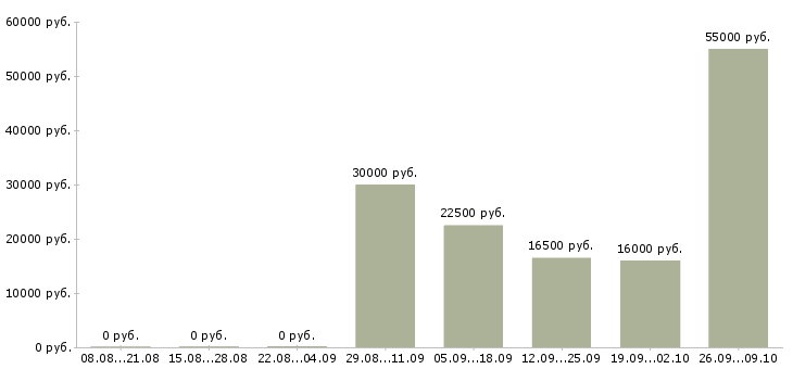 Вакансии на дому подработка и работа в Туле - Медиана зарплат на дому подработка и работа в Туле за 2 месяца