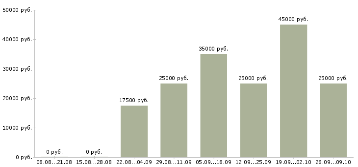 Вакансии на компьютере через интернет в Воронеже - Медиана зарплат на компьютере через интернет в Воронеже за 2 месяца