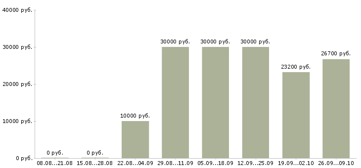 Вакансии на перспективу в Астрахани - Медиана зарплат на перспективу в Астрахани за 2 месяца