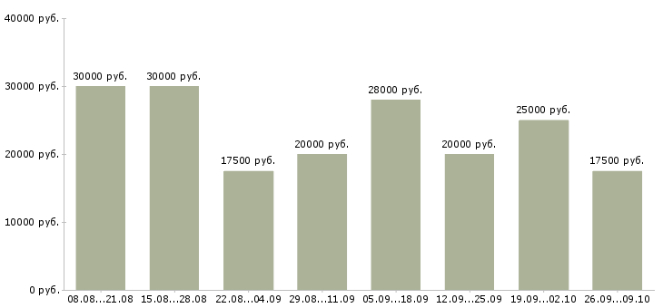 Вакансии на сайте в Чите - Медиана зарплат на сайте в Чите за 2 месяца