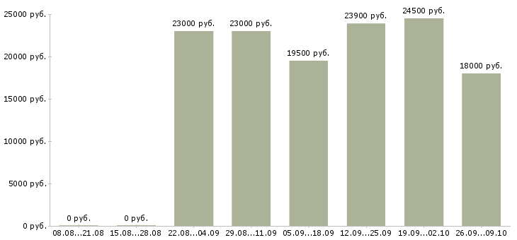 Вакансии обработка документов в Хабаровске - Медиана зарплат обработка документов в Хабаровске за 2 месяца