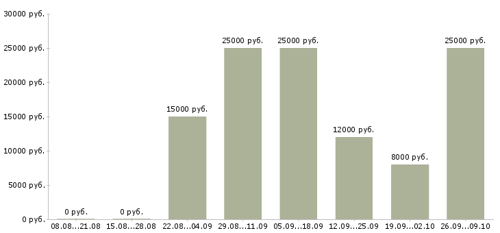 Вакансии оператор на звонки в Оренбурге - Медиана зарплат оператор на звонки в Оренбурге за 2 месяца