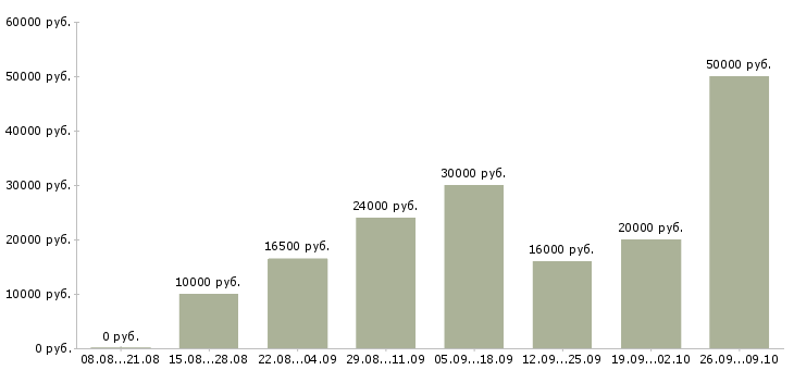 Вакансии оператор на удаленную работу в Владимире - Медиана зарплат оператор на удаленную работу в Владимире за 2 месяца