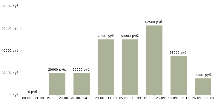 Вакансии основной или дополнительный доход в Москве - Медиана зарплат основной или дополнительный доход в Москве за 2 месяца