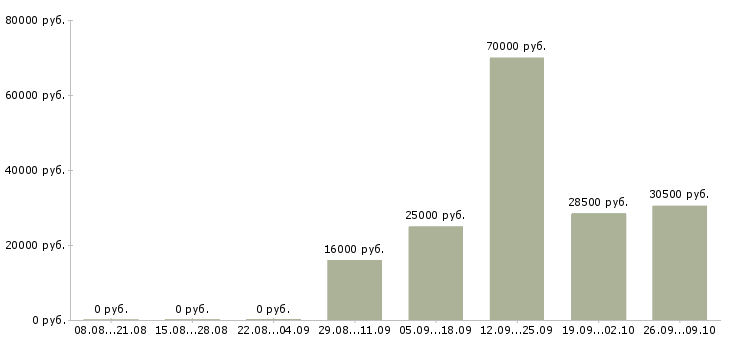 Вакансии официальный представитель в Сыктывкаре - Медиана зарплат официальный представитель в Сыктывкаре за 2 месяца