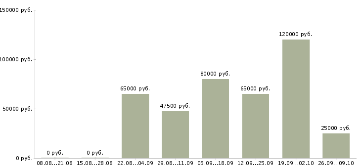 Вакансии персональный ассистент в Москве - Медиана зарплат персональный ассистент в Москве за 2 месяца