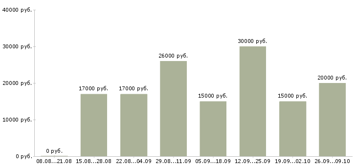 Вакансии подработка обучение Ростов-на-дону - Медиана зарплат подработка обучение Ростов-на-дону за 2 месяца