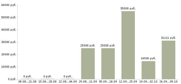 Вакансии пожарный в Новосибирске - Медиана зарплат пожарный в Новосибирске за 2 месяца