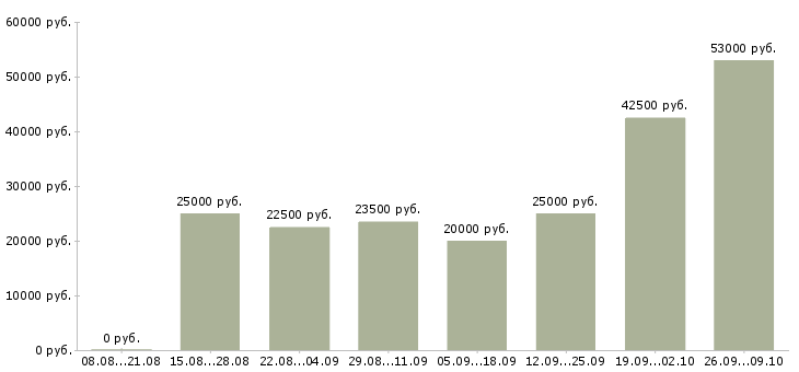 Вакансии предложение в Орле - Медиана зарплат предложение в Орле за 2 месяца