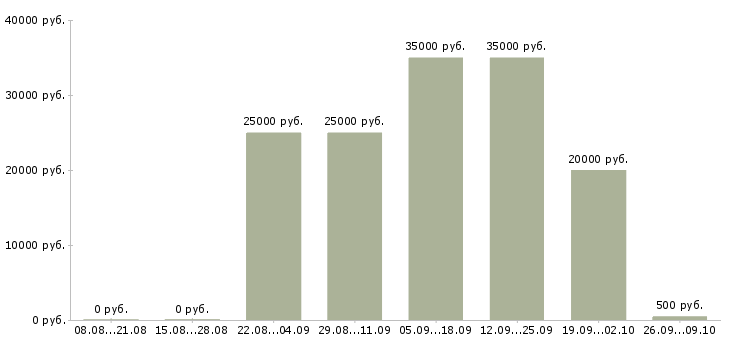 Вакансии представитель в регион Татарстан - Медиана зарплат представитель в регион Татарстан за 2 месяца