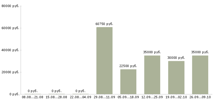 Вакансии представитель региональный Башкортостан - Медиана зарплат представитель региональный Башкортостан за 2 месяца