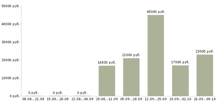 Вакансии продавец кассир магазина в Владимире - Медиана зарплат продавец кассир магазина в Владимире за 2 месяца