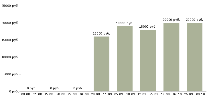 Вакансии продавец на график 2 2 в Кемерово - Медиана зарплат продавец на график 2 2 в Кемерово за 2 месяца