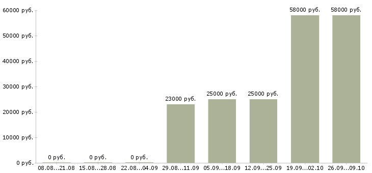 Вакансии продавец на график 2 2 в Тольятти - Медиана зарплат продавец на график 2 2 в Тольятти за 2 месяца