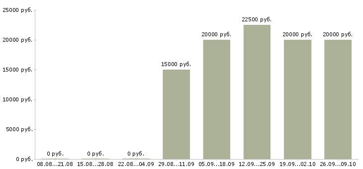 Вакансии продавцы в Пензе - Медиана зарплат продавцы в Пензе за 2 месяца