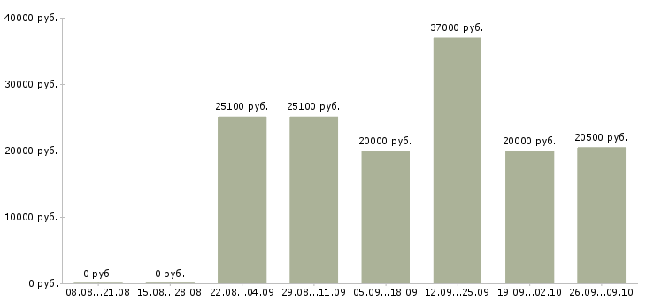Вакансии продажа техники Чувашия - Медиана зарплат продажа техники Чувашия за 2 месяца