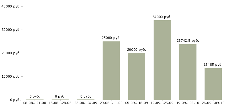 Вакансии продажа техники в Смоленске - Медиана зарплат продажа техники в Смоленске за 2 месяца