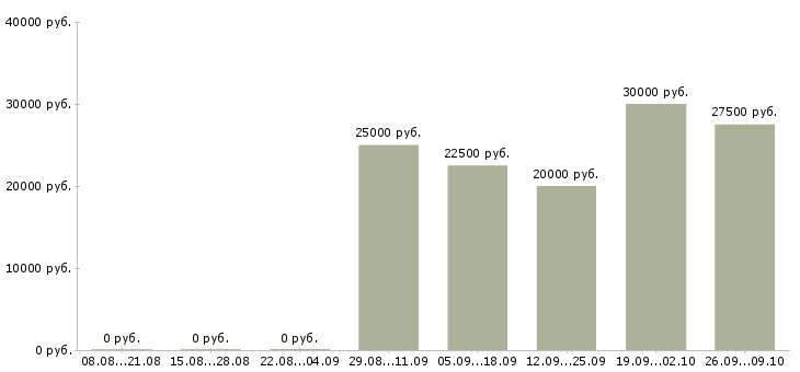 Вакансии проект менеджер Удмуртия - Медиана зарплат проект менеджер Удмуртия за 2 месяца