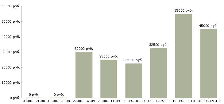 Вакансии работа на дому в Солнечногорске - Медиана зарплат работа на дому в Солнечногорске за 2 месяца